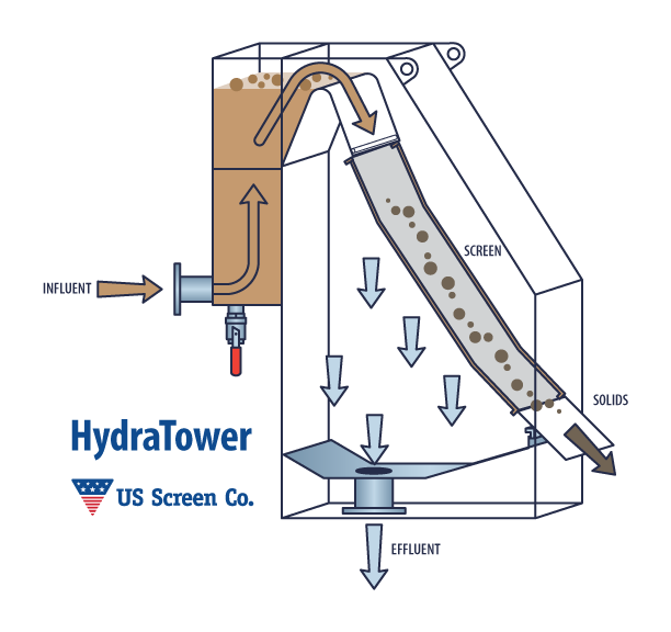 HydraTower Diagram, US Screen Co.